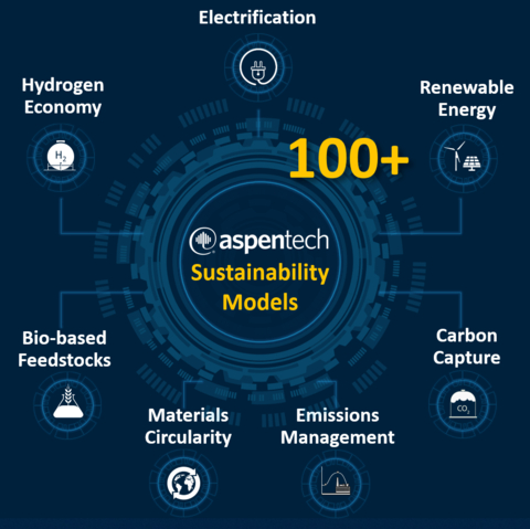 aspenONE V14 includes more than 100 sustainability sample models. (Photo: Business Wire)